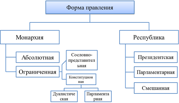 Формы правления государства - student2.ru