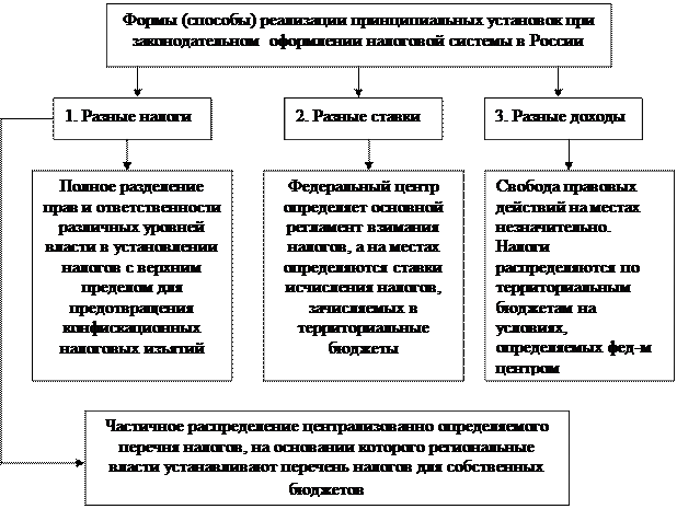 Функции и роль налогообложения в экономической системе общества - student2.ru