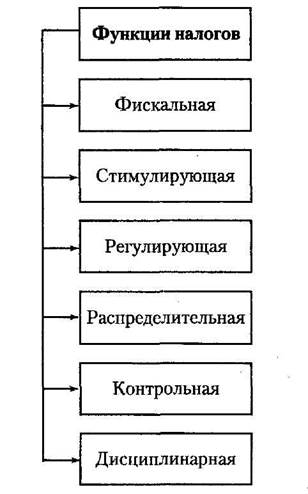 функции налогов и их взаимосвязь - student2.ru