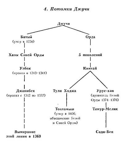 генеалогические таблицы - student2.ru