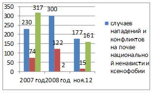 Главные очаги насилия в 2012 - student2.ru