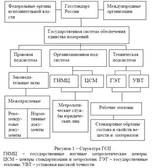 Государственная система обеспечения единства измерений - student2.ru