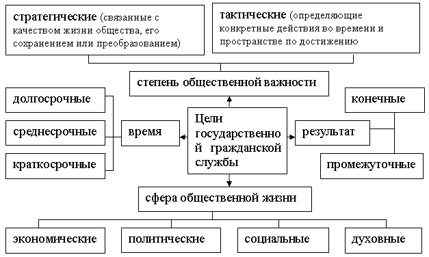 Государственная служба как система - student2.ru