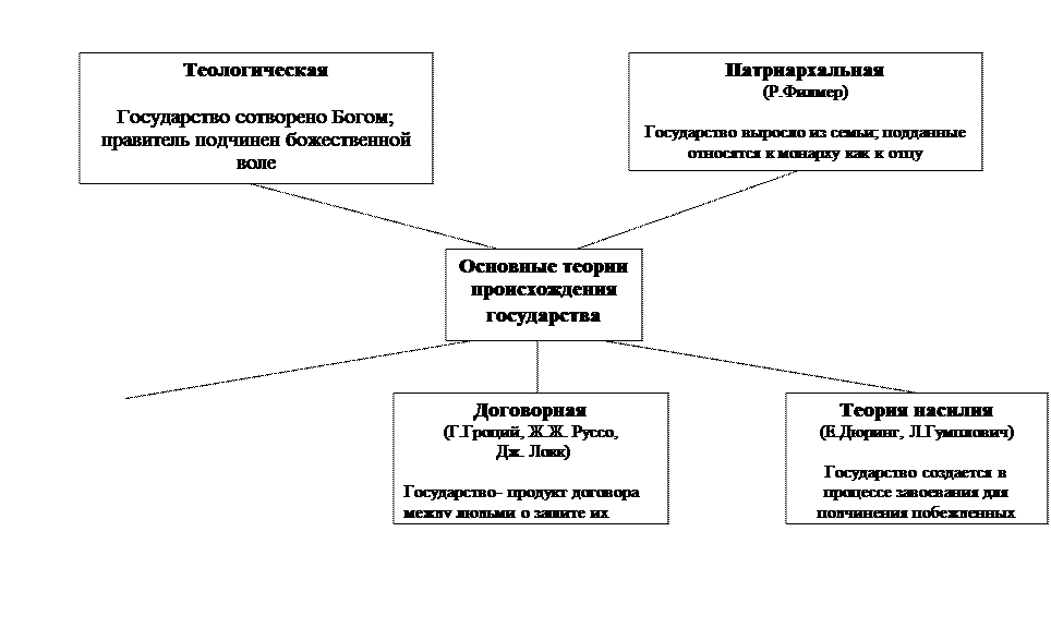 Государство, его признаки и функции - student2.ru