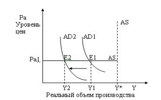 Кейнсианская теория макроэкономического равновесия - student2.ru