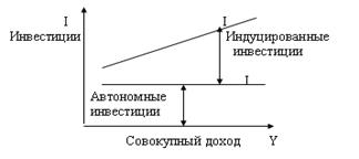 Кейнсианская теория макроэкономического равновесия - student2.ru