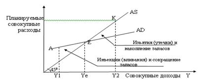 Кейнсианская теория макроэкономического равновесия - student2.ru