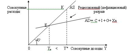 Кейнсианская теория макроэкономического равновесия - student2.ru