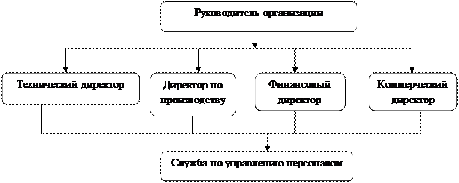 Характеристика профессионального состава кадровых служб - student2.ru