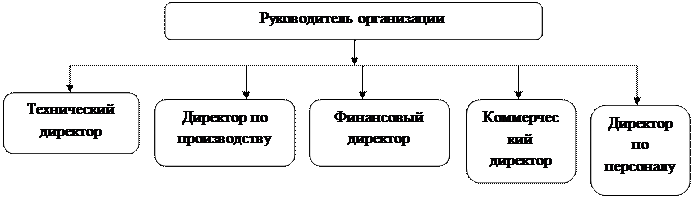 Характеристика профессионального состава кадровых служб - student2.ru