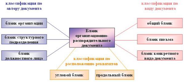 Классификация бланков документов - student2.ru