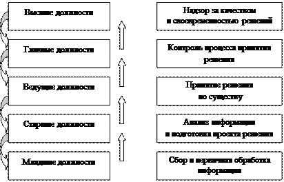 Классификация должностей государственной гражданской службы - student2.ru