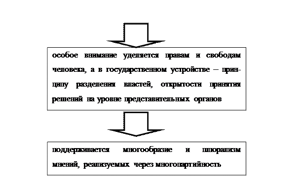 классификация идеологий - student2.ru