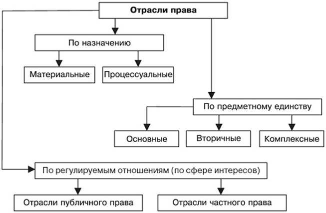 Классификация отраслей и институтов права - student2.ru