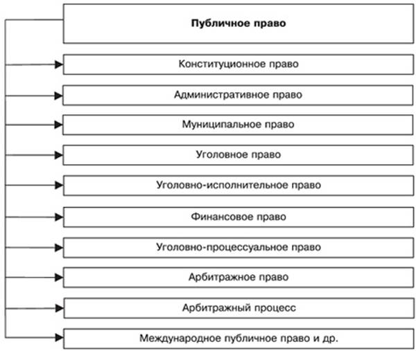 Классификация отраслей и институтов права - student2.ru