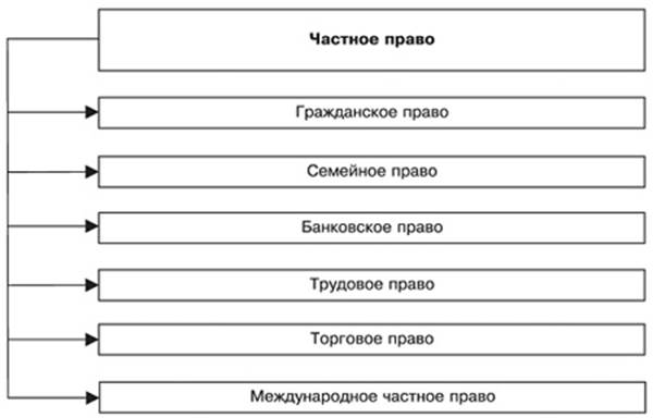 Классификация отраслей и институтов права - student2.ru