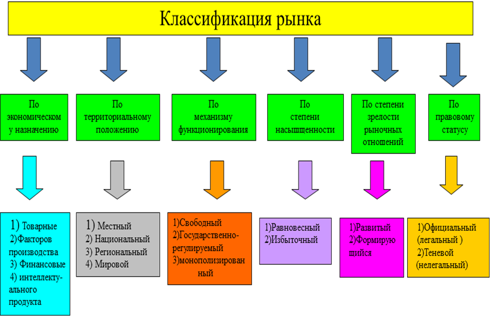 Классификация рынков. Рыночная инфраструктура. Кругооборот ресурсов, продуктов и денег в рыночной экономике - student2.ru