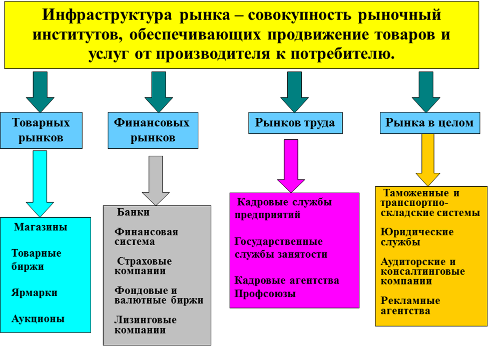 Классификация рынков. Рыночная инфраструктура. Кругооборот ресурсов, продуктов и денег в рыночной экономике - student2.ru