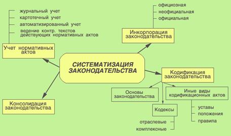 Кодексы, модельные кодексы, основы законодательства - student2.ru