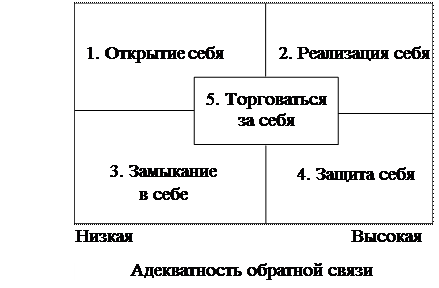 коммуникационный стиль - student2.ru