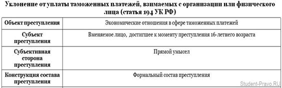 Контрабанда: понятие, виды составов преступления, проблемы квалификации (ст. 200.1,200.2, 226.1, 229.1 УК РФ) - student2.ru