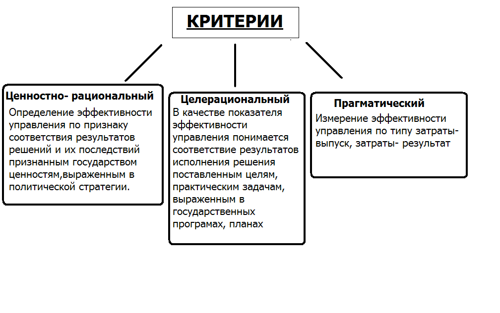 Методологические подходы к оценке эффективности управления и использования государственного и муниципального имущества - student2.ru