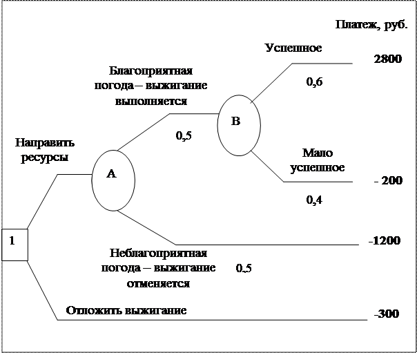 Методы принятия решений и прогнозирования - student2.ru