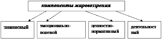 Мировоззрение, его виды и формы - student2.ru