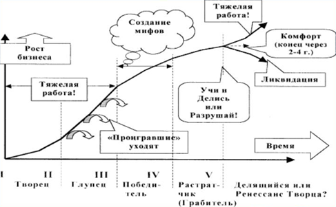 Модели жизненного цикла организации - student2.ru