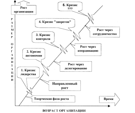 Модели жизненного цикла организации - student2.ru