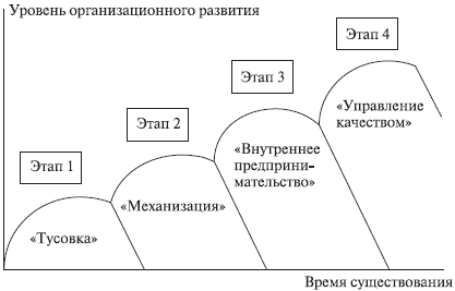 Модели жизненного цикла организации - student2.ru