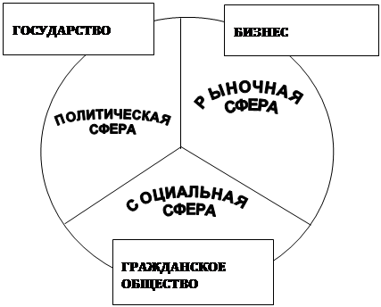 модуль 1. гражданское общество и общественные организации - student2.ru