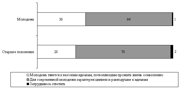 Морально-нравственные ценности молодежи - student2.ru