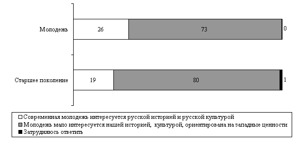 Морально-нравственные ценности молодежи - student2.ru