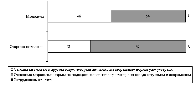 Морально-нравственные ценности молодежи - student2.ru