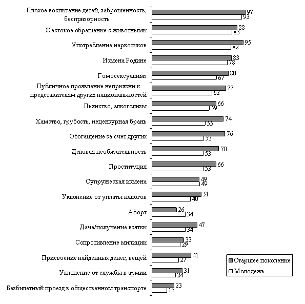 Морально-нравственные ценности молодежи - student2.ru