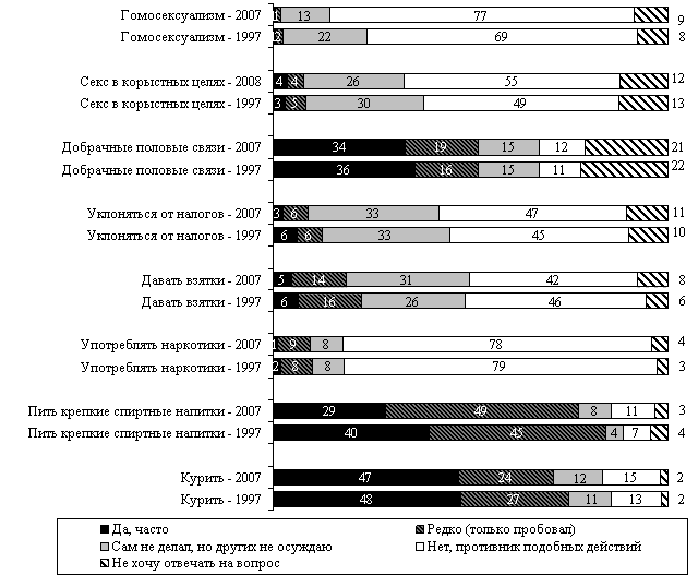 Морально-нравственные ценности молодежи - student2.ru