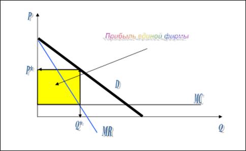 мотив двойной монопольной прибыли - student2.ru