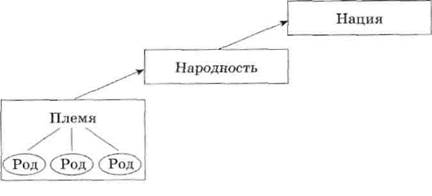 Нации и национальные отношения - student2.ru