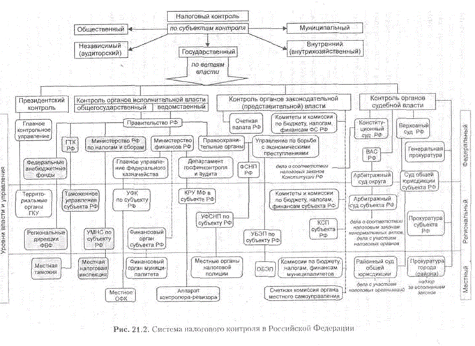Налоговый контроль в системе государственного финансового контроля - student2.ru