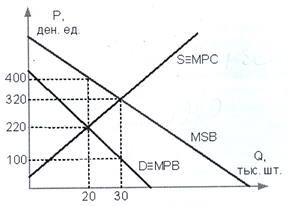 несовершенная конкуренция - student2.ru