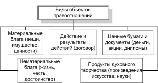 Объекты правовых отношений: понятия и виды - student2.ru