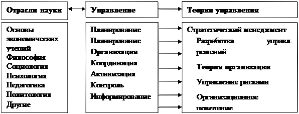 Общая характеристика системы наук об организации - student2.ru