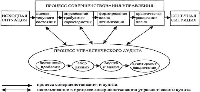 Оценка и диагностика эффективности системы управления - student2.ru