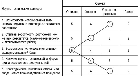 Оценка эффективности инновационных проектов - student2.ru