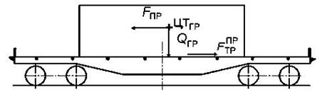 Оценка запаса устойчивости вагона с грузом - student2.ru