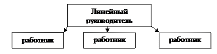 Определение типа организационной структуры организации - student2.ru