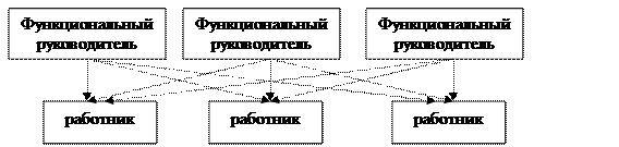 Определение типа организационной структуры организации - student2.ru