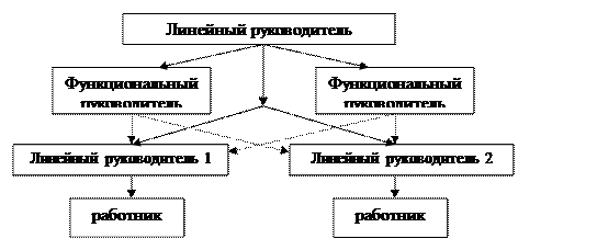 Определение типа организационной структуры организации - student2.ru