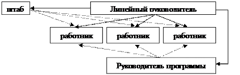 Определение типа организационной структуры организации - student2.ru